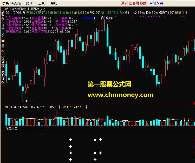 通达信背离集合（原码、副图、贴图）