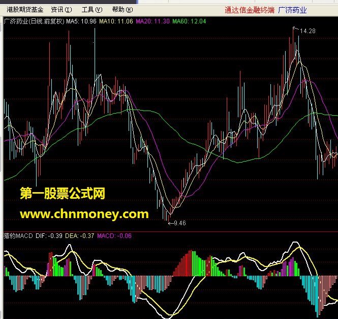 猎豹出击macd