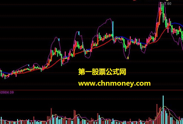 黄金买点（通达信主图、源码、贴图）