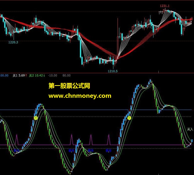 涨跌多空 －－- 通达信源码改写文华（改写源码 副图 文华wh6 贴图）