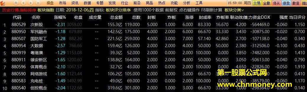 通过多因子量化指标计算板块评分寻找当下热点板块