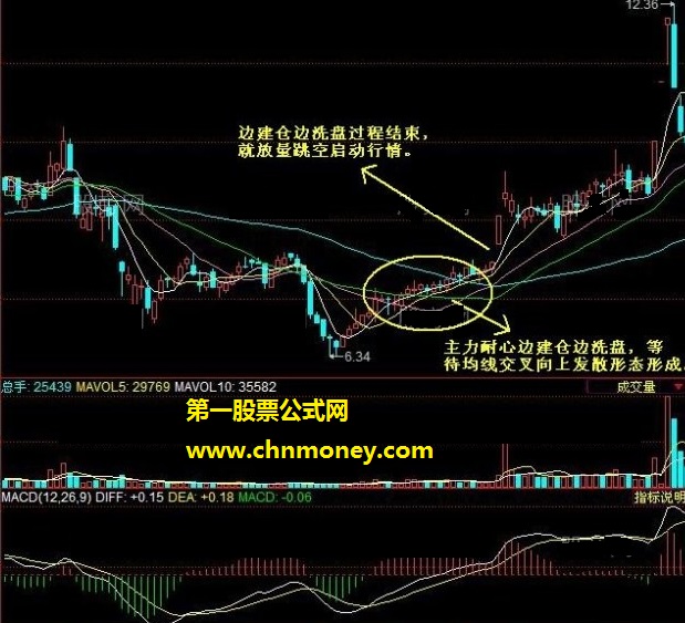 均线向上发散初期选股的方法