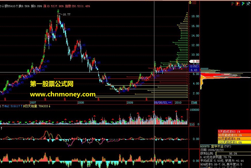 飞狐移动筹码分布指标公式源码（附图）