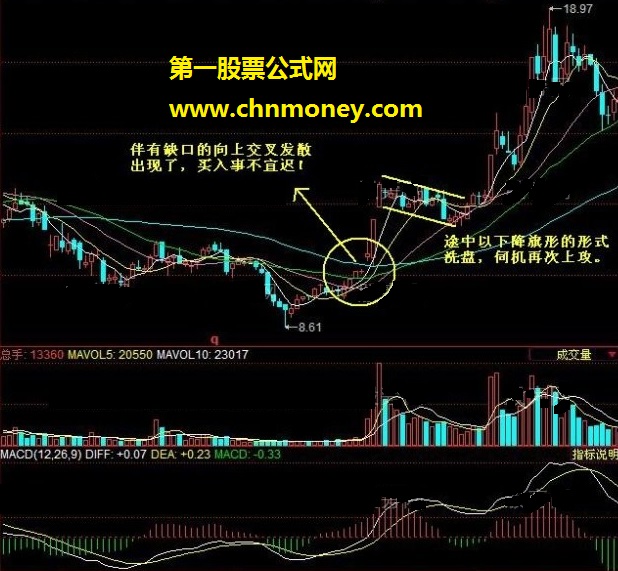 均线向上发散初期选股的方法