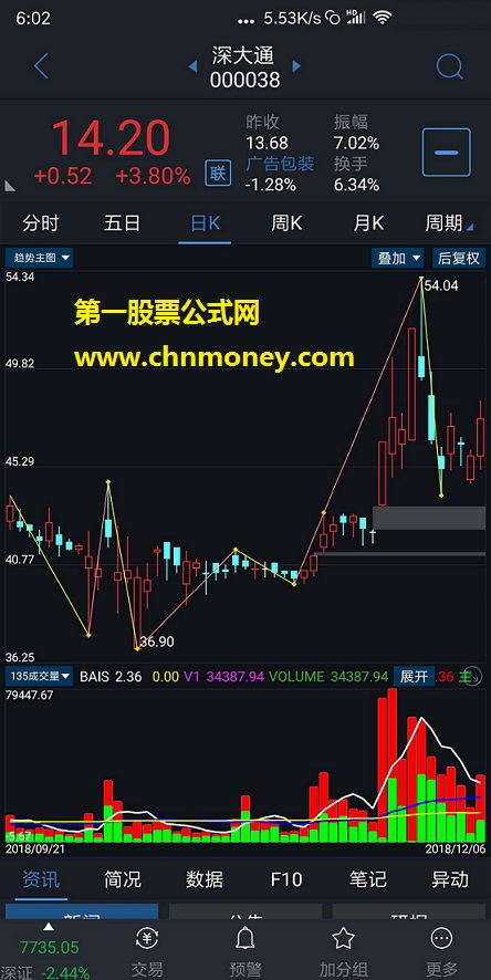 【通达信手机公式源码】简易趋势指标（源码 主图 通达信 贴图）