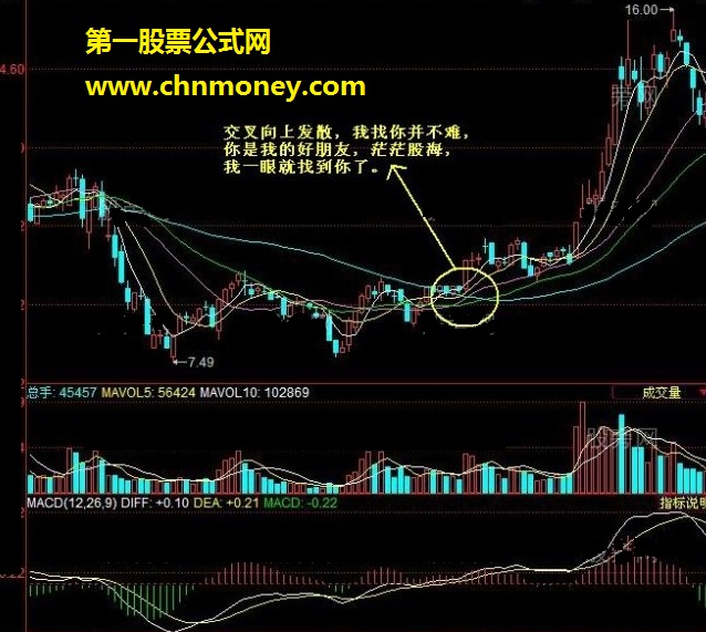 均线向上发散初期选股的方法