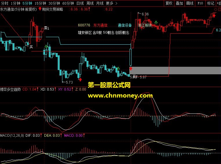 博弈多空趋势 （通达信副图，源码，附图）