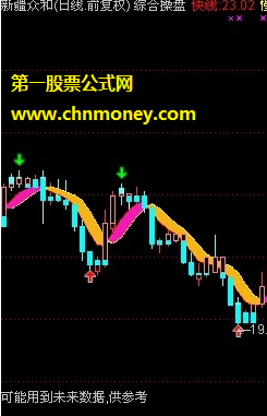 综合操盘（快线、慢线、高点压力）