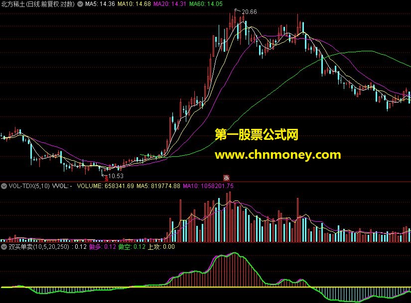 双买单卖 通达信指标 源码