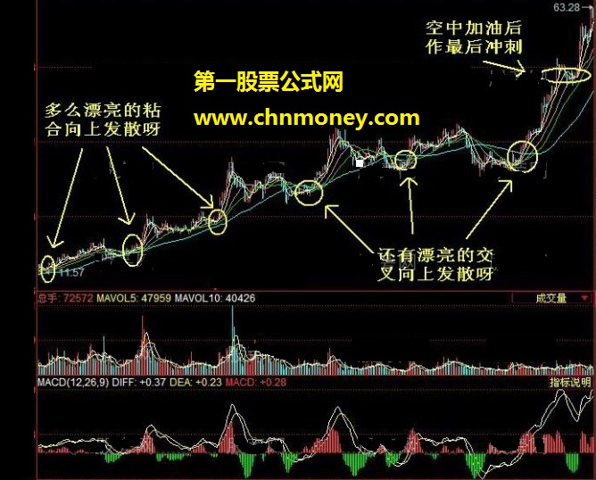 均线粘合向上发散的选股技巧