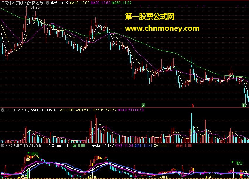 （机构洗盘）拼合指标，绝无未来  源码分析