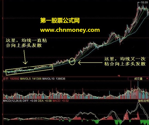 均线粘合向上发散的选股技巧