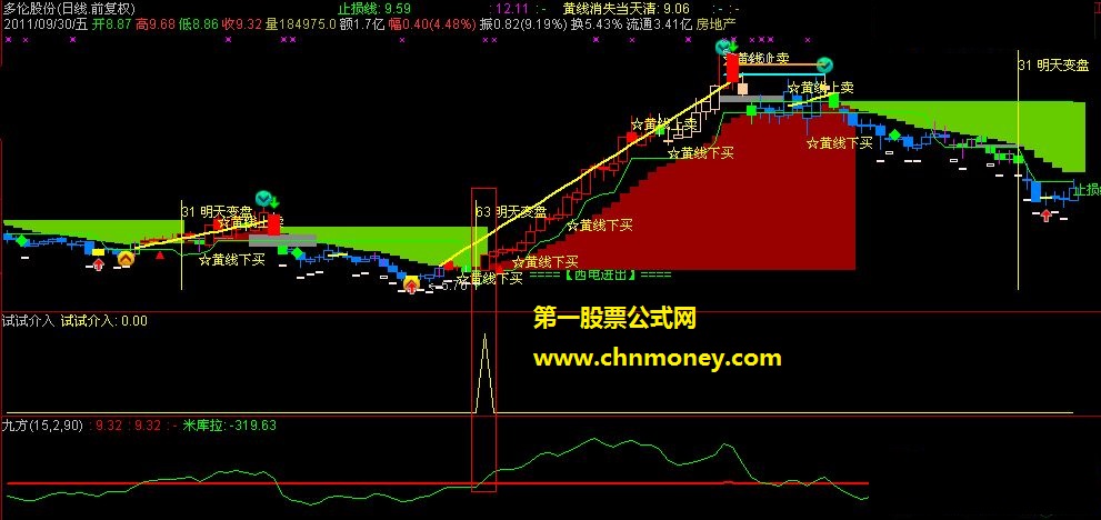 【飞狐】米库拉九方形超买超卖指标 (副图+源码+贴图)