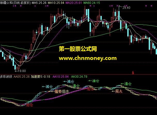 多彩波段（加速度、加仓）