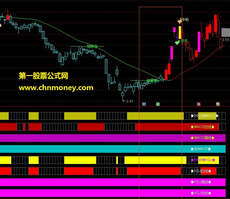 macd+kdj多周期