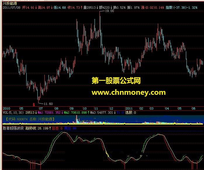 胜者超强波段（副图 源码）