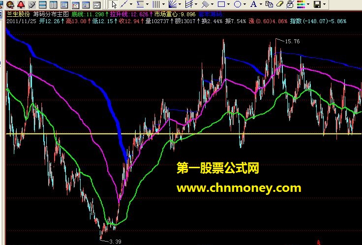 发一个自己修改的筹码分布主图指标（源码 有图 ）