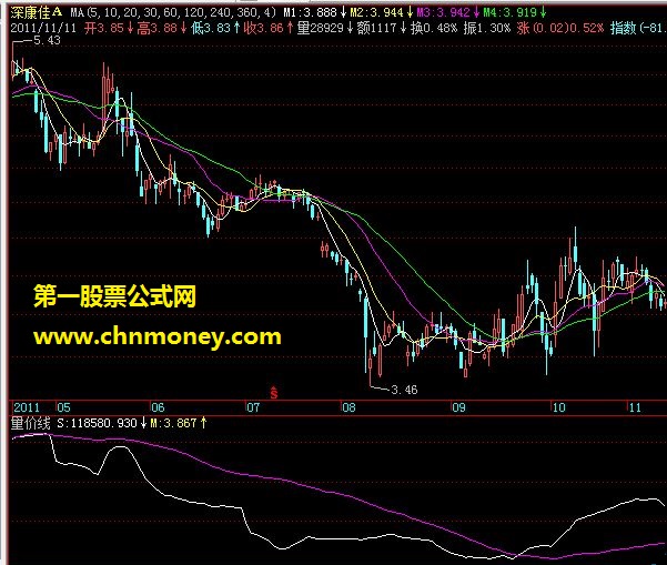 探讨把量价线放在同一副图里的最佳效果