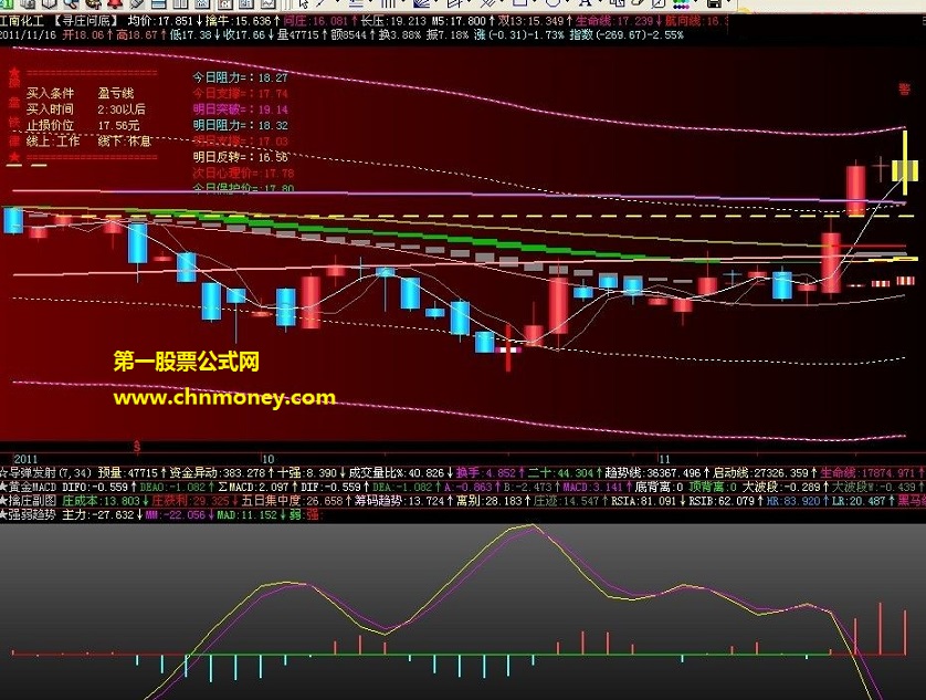 大盘下跌特发一副图指标表示慰问－－强弱趋势(副图,源码,贴图)