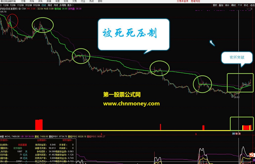 慢牛 跳出 黄金坑