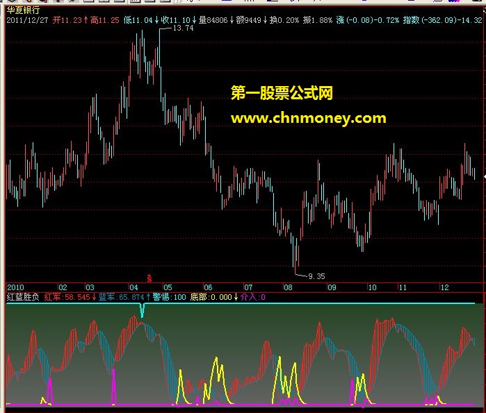 红袖善扬红蓝胜负指标公式（副图，源码）