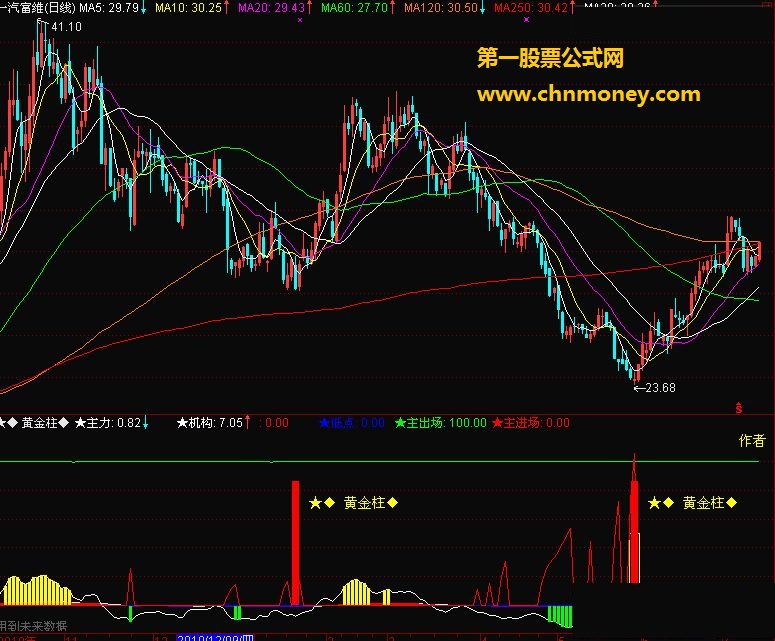 出现进场信号"★◆黄金柱◆"的指标(副图 源码 贴图)