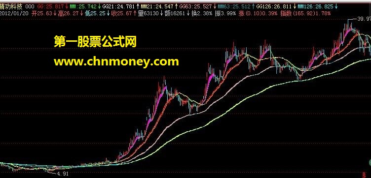 受均线走势启发编写的主图，源码，贴图