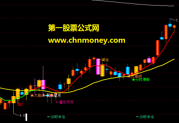 简明易懂主图(加强版非常简单漂亮）