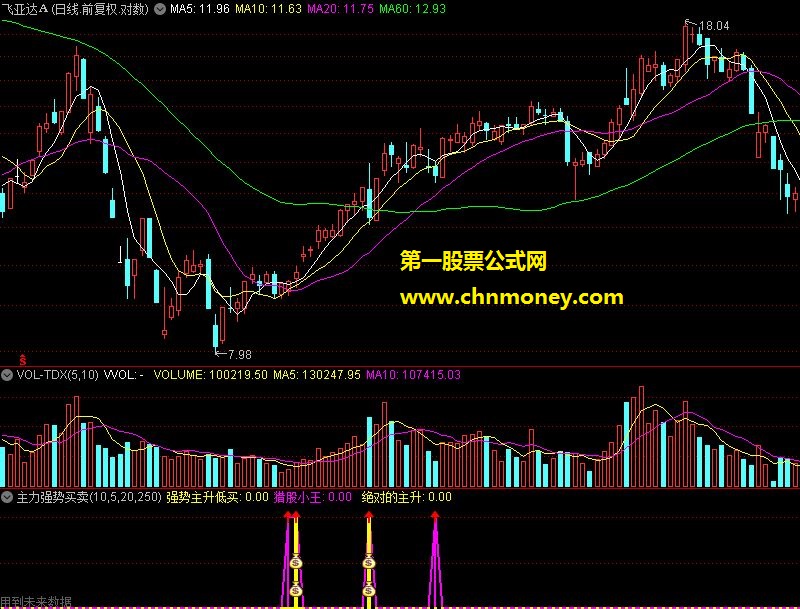 主力强势买卖及选股公式 源码