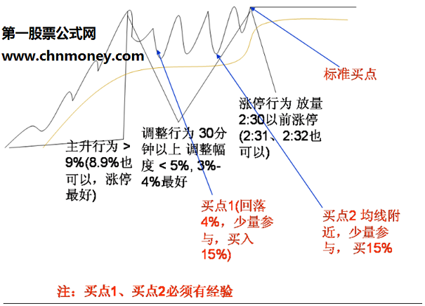 分时涨停买入法