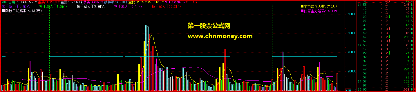 自己在用的较全面成交量