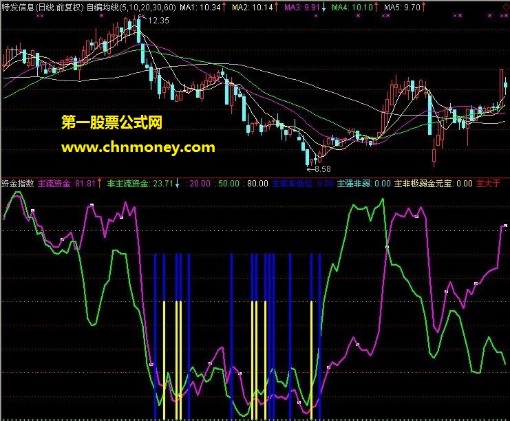 资金指数副图及收阴主增非降选股公式(源码 副图 贴图 选股)