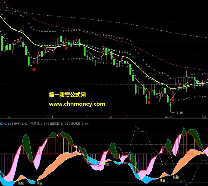 macd转折价位（副图，源码，贴图）