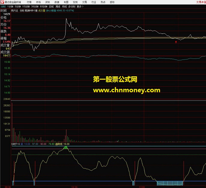 分时t+0（通达信 源码 副图 贴图）