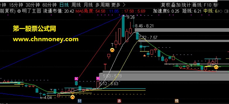 明了主图（源码 主图 通达信 贴图）自用经典