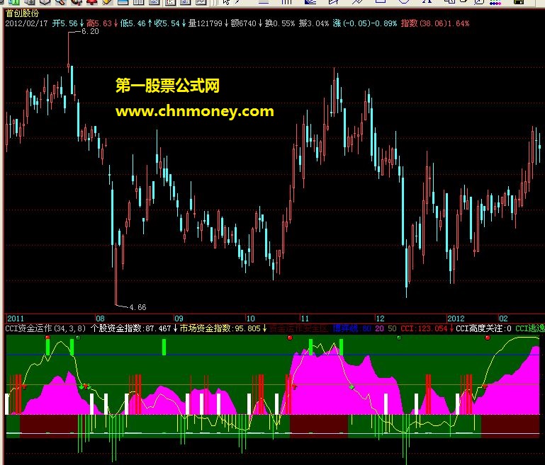 精确买入点之［cci资金运作］