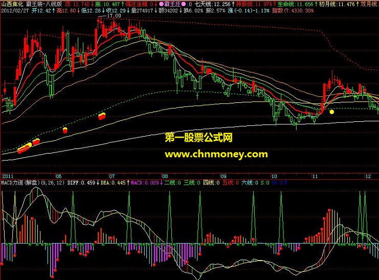 霸王装-八线版 (主图) + macd力道 (副图)