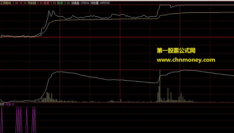 涨停粗略筛选指标（源码）最近研究抓涨，造了这个东东