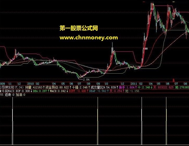 返身加油－－-根据简单主图做选股公式(副图，源码，贴图)