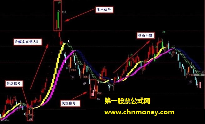 【国庆巨献之四】“傻蛋操盘”指标公式（主图 源码 贴图 ）