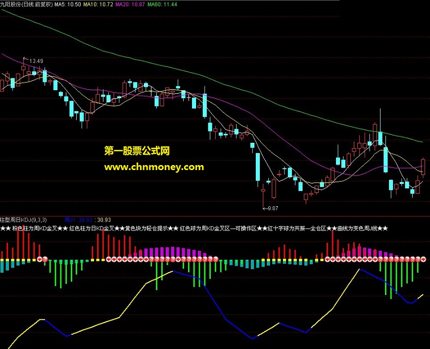 耳目一新的副图指标－－－柱型周日kdj （源码 使用说明 贴图 ）