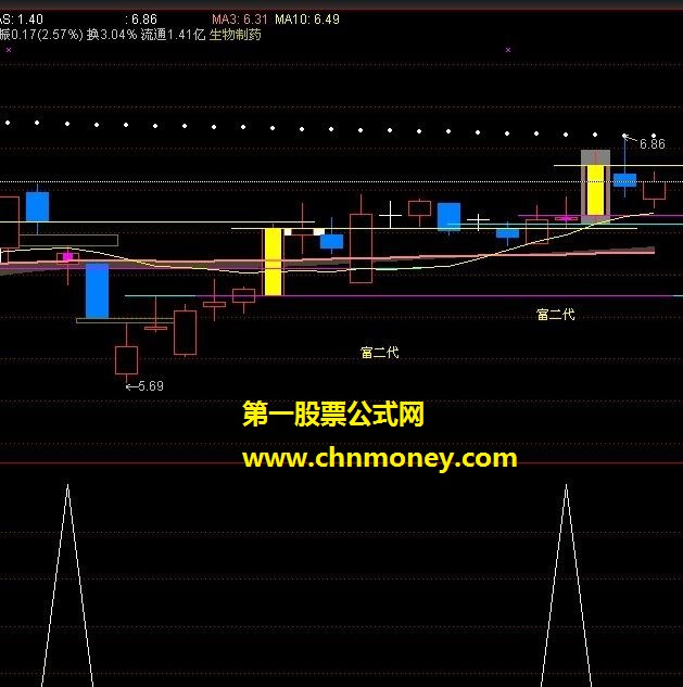 6日平底精准（选股公式，源码，贴图，说明）