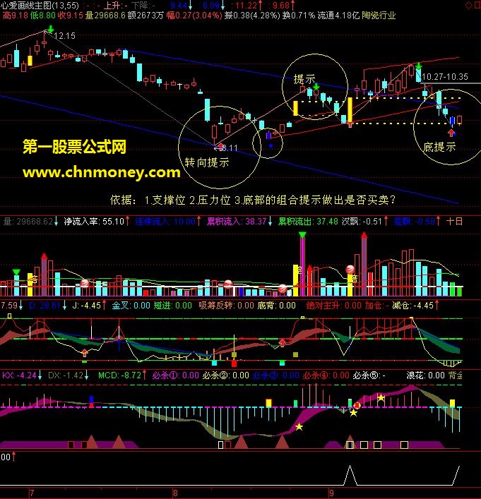 迟来的节日礼物－－底部反转预警公式有图（源码 副图 选股 预警 贴图）