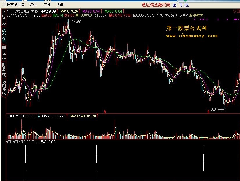 真有点实战味道的"短炒小精灵'选股公式
