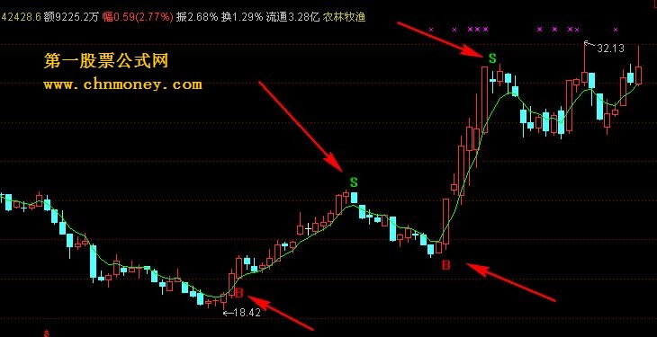 最牛的bs主图——（庆中秋发布最牛的bs主图，你要做的就是数钱，源码，无未来，副图）