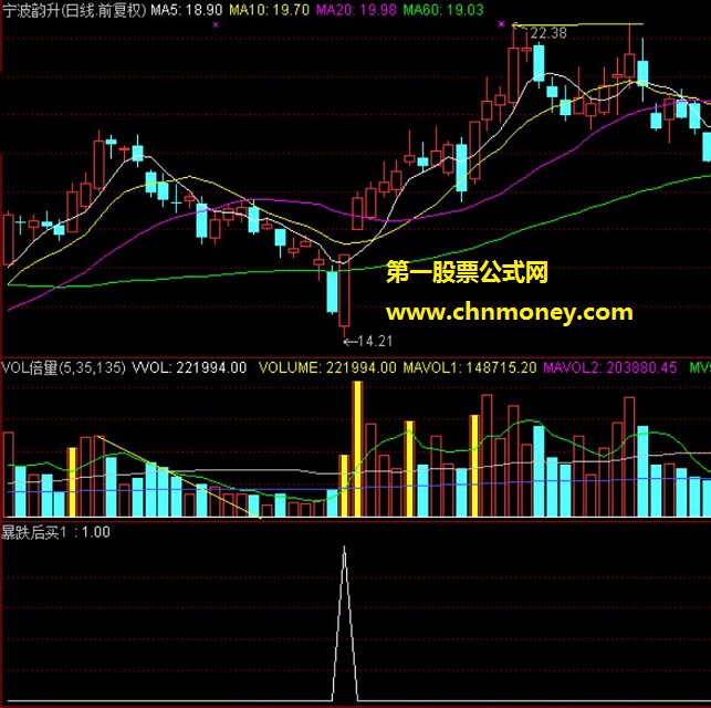 暴跌后买入（选股公式，源码，贴图）