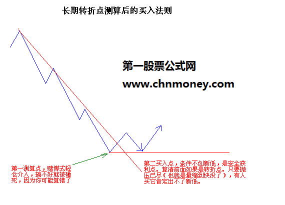 短线出击的常见技巧图形