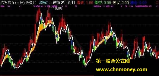 多空转折点主图指标公式