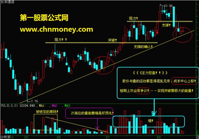 短线出击的常见技巧图形