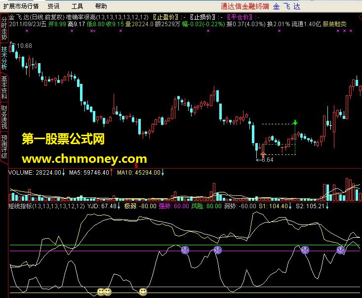 通达信公式：奉献一个自己发财了的短线指标